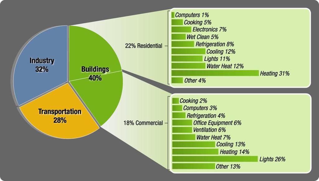 Residential and Commercial Buildings Consume 40 Quads of Primary Energy Per Year Buildings use 72% of the U.S.
