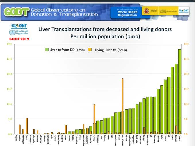 16 million Patients living on dialysis at 31st December 2011 Data sources: Global Observatory on Donation and Transplantation (www.