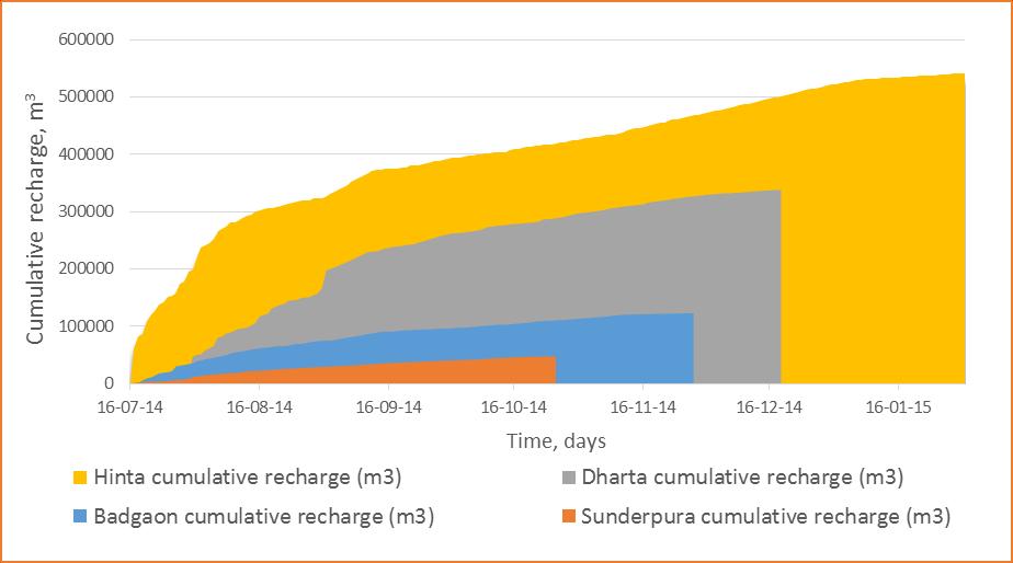 COMPARISON OF DIFFERENT RECHARGE SITES As illustrated in Figure the recharge capacity of different structures