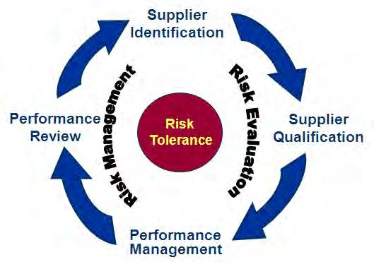 1. Evaluate Pre-Qualification Risk Profile Security Questionnaire Pre-Audit Questionnaire Business intelligence Supplier Approval 9. Continuous improvement initiatives 10.