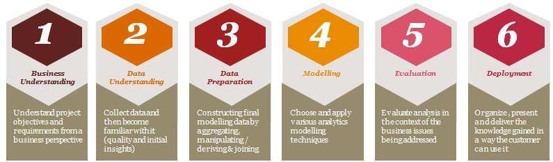 Safety Risk Predictive Analytics Our six phase approach logically guides the gathering and creation of data-driven evidence 1.