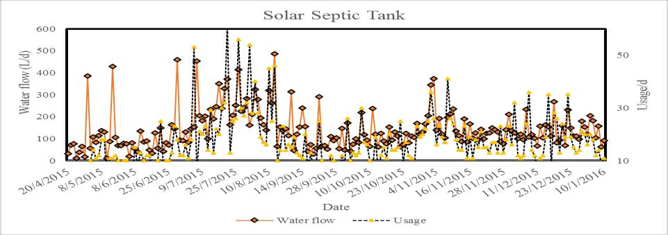 174+180 L/d 18+13 Usage/d Operating condition of solar septic tank Usage/ d = 18+13 Water used = 174+180 L/d Average temperature in solar septic tank = 38+3 o C 38+3 o