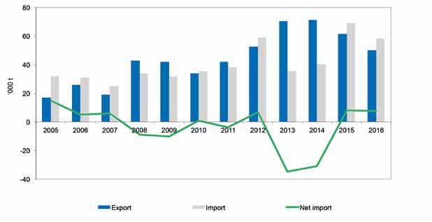 Figure 21: Dairy product imports and exports ( 000 tonnes), 2005