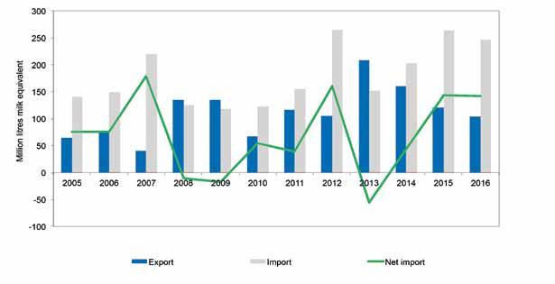 product imports and exports, milk-equivalent base, 2005 2016