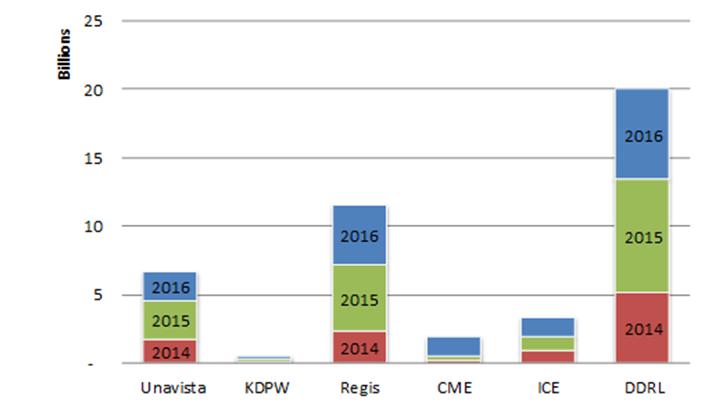 Figure 4 - Number of reports received so far as of October 2016 Source: ESMA calculations based on weekly reports from all TRs 45.