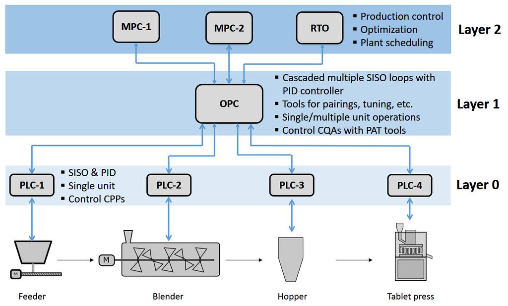 Hierarchical three-layer control MES: Manufacturing