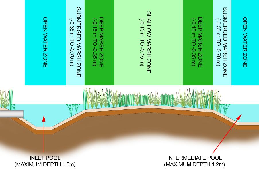 Figure 8 Indicative section of a typical macrophyte zone The marsh zones are arranged in a banded manner, perpendicular to the flow direction, so that stormwater can flow evenly through the