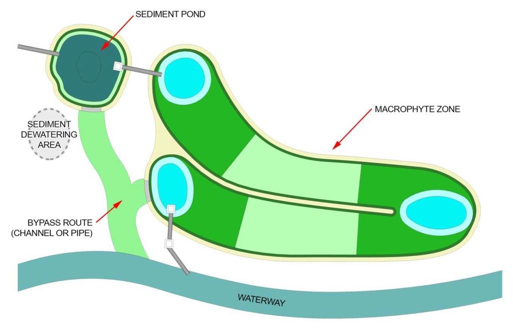 Components of a typical wetland Treatment wetlands comprise of three major components: sediment pond, macrophyte zone and bypass route (channel or pipe).