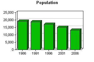 1. Overview of the Region The 2006 Census population for St. Anthony - Port au Choix Rural Secretariat Region was 13,140. This represents a decline of 12.6% since 2001.