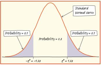 Example 80% Confidence Finding a critical value Use a z-table to find the critical value z* for an 80% confidence interval.