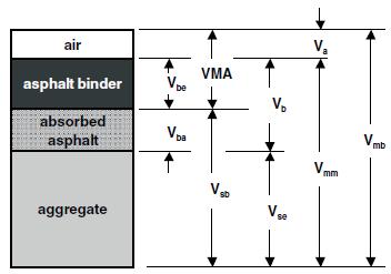 Mixture Design Volumetric properties Previous VMA JTJ 032-1994 binder