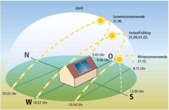 Solar Energy Supply Solar