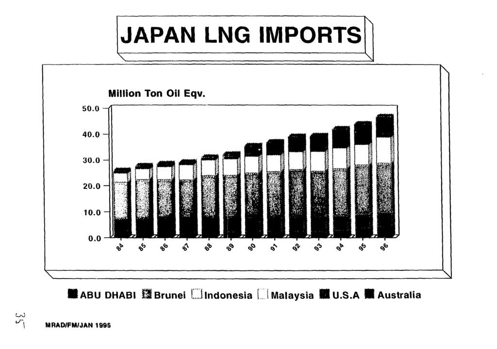 JAPAN LNG IMPORTS 50.0 -d Million Ton Oil Eqv.
