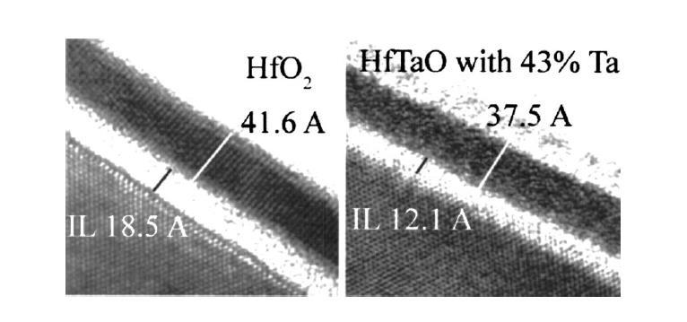 Fig.9. XRD spectra of HfO2, HfTaO, and Ta2O5 for as-deposited and different temperature annealing in N2. The crystallization temperature of HfO2 film is increased up to 1000 C by incorporating 43% Ta.