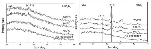 4. Latest Development in Hf-Based High-k Oxides Crystallization of pure HfO2 occurs at only about 400 450 0 C causing grain boundary leakage current and non-uniformity of the film thickness.
