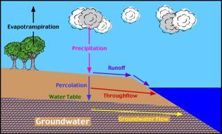 GG22A: GEOSPHERE & HYDROSPHERE Hydrology Definitions Groundwater Subsurface water in soil or rock that is fully saturated.