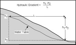 Groundwater flow If flow is through small pores: Darcy s Law applies and the hydraulic conductivity is fundamentally important.