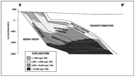 Carrizo-Wilcox Aquifer Perched water table Regional water table Unconfined Aquifer Confining Unit