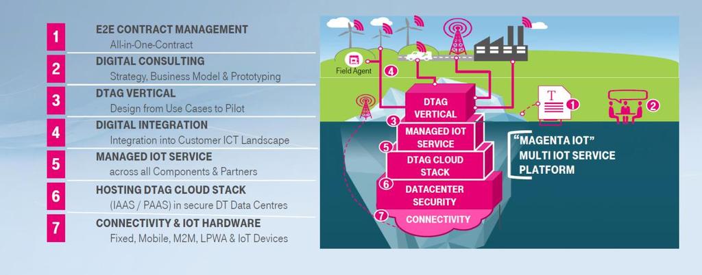 End-to-end modules for IoT/I4.0 Deutsche Telekom s IoT/I4.