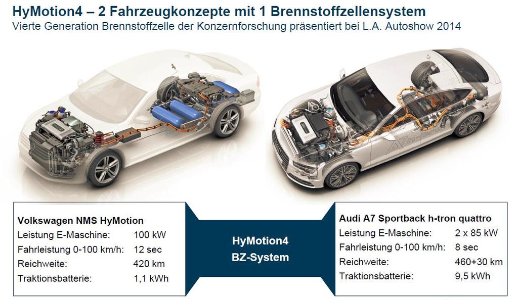 Fuel Cell Vehicles are Hybridized fuel cells, batteries and electric motors are integrated into a dynamic and flexible