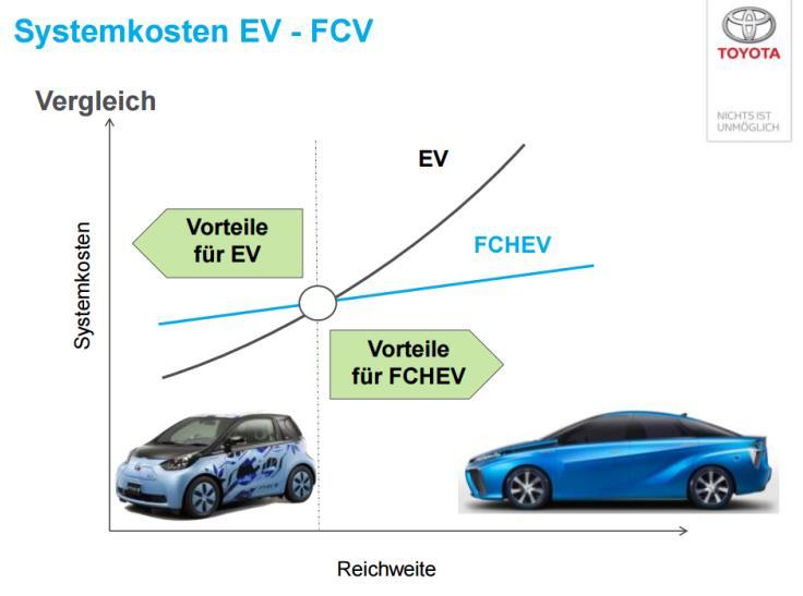 fuel cell system Quelle: Daimler Cost for Fuel Cell propulsion: Include FC-stack plus FC-system, HVbattery and