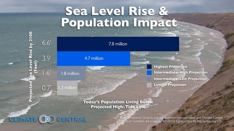 SEA LEVEL RISE, BARRIER ISLAND RECESSION While sea level rise and barrier island recession are threats to Florida wetlands, the attention