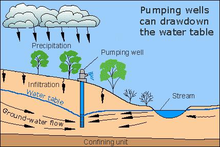 Groundwater recharge PPR wetlands have various relations to groundwater Many recharge groundwater