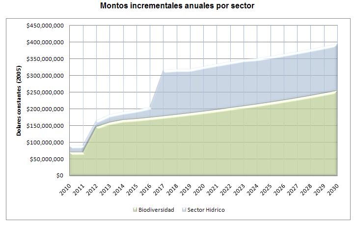 Examples from Costa Rica Total cumulative sum of investments (2010-2030) in biodiversity sector, by investment type Annual