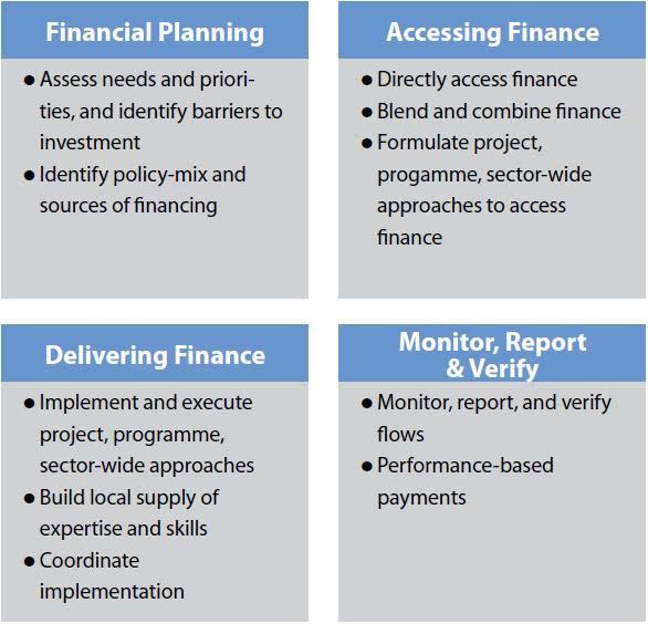 Components of UNDP s
