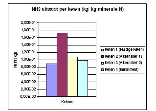 Ammonia Emissions from