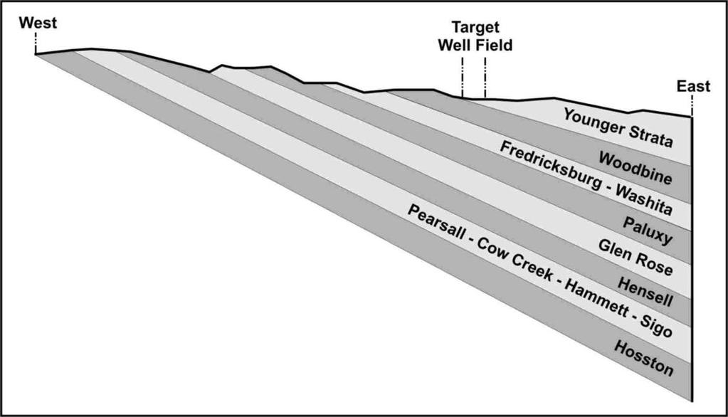Figure 4B.6-3. Hydrogeologic Cross-Section groundwater withdrawals are made by both local users and by distant water utilities.