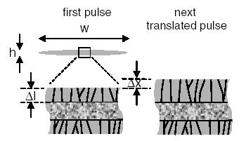 Processing Solid State Laser
