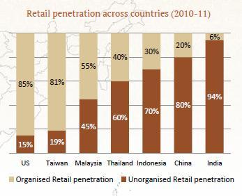In developed countries, more than three-fourths of the total retail trade is being handled by the organized sector (Bajpai and Dasgupta, 2004).