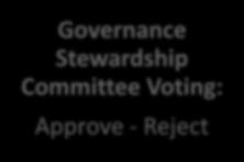 Application Intake Governance Stewardship