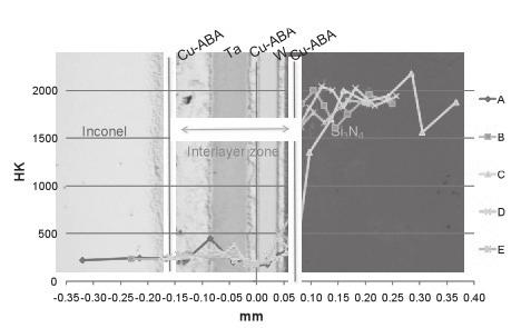 94 Journal of Student Research A /Inconel-625 joint with W and Ta interlayers with the following arrangement /Cu-ABA/W/ Cu-ABA/Ta/Cu-ABA/Inconel, is shown in Fig. 3.