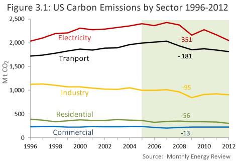 9 3. Sector Emissions Overview Although separating emissions by fuel source helps to highlight the relative importance of coal, natural gas and petroleum emissions, it doesn t give us the full