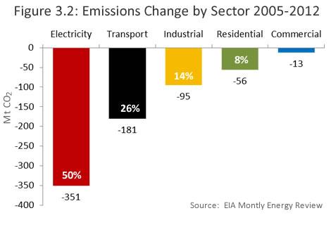 10 When we look at the emission declines in isolation we can see that the power sector was responsible for 50% of cuts, transport 26%, industry 14%, residences 8% and the commercial sector 2%.