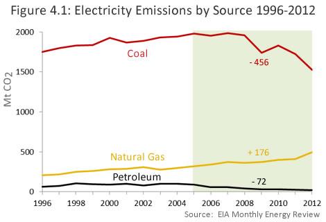 11 4. Electricity Emissions Emissions from electricity generation have fallen sharply in recent years, largely as a result of the switch from coal to gas, but also due to the growth of wind and the