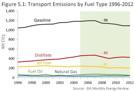 13 5. Transport Emissions Between 2005 and 2012 transport emissions declined by 181 Mt CO 2 and accounted for 26% of the total decline in energy related carbon emissions.