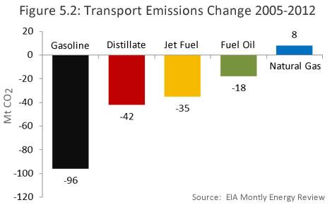 14 The 96 Mt CO 2 decline in gasoline emissions accounted for around half of the