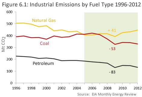16 6. Industrial Emissions The 95 Mt CO 2 decline in industrial emissions since 2005 is in many ways a mix of what has happened in the power and transport sectors.