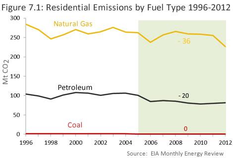 18 7. Residential Emissions Despite being a relatively small sector in terms of emissions, the residential sector contributed 56 Mt CO 2, or 8%, of the total emissions decline between 2005 and 2012.