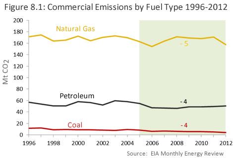 20 8. Commercial Emissions Commercial emissions decline by 13 Mt CO 2 between 2005 and 2012, accounting for just 2% of the total