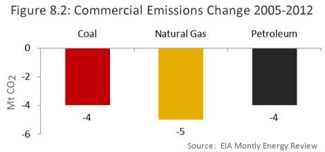 A quick look at emissions by fuel shows that although the declines were shared among different fuels, the weather is likely to have