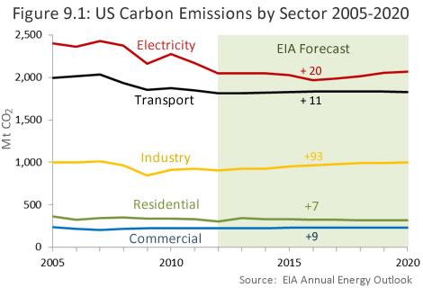 22 Conclusion The purpose of this report has been to provide a better explanation of what caused the historic decline in US carbon emissions between 2005 and 2012.