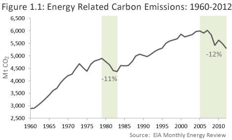 5 1: America s Carbon Cliff In the seven years since 2005 energy related carbon emissions in the United States have fallen by 12% (Figure 1.1).