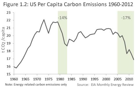 6 Looking further back in time we can see that this 12% decline in emissions is even greater than occurred from 1979 to 1983, following the second oil shock.
