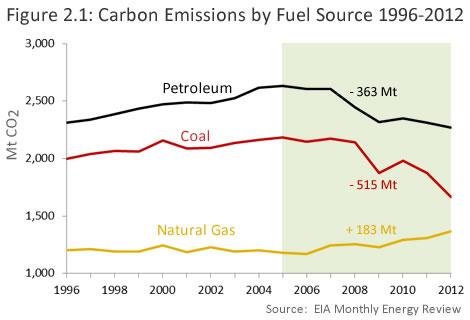 7 2. Carbon Emissions by Fuel Source Energy related carbon emissions in the US can be separated into their respective fuel sources.
