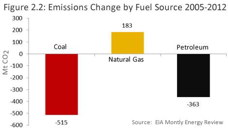 8 Looking at these figures it is important to remember that the change in both coal and natural gas emissions was dominated by the power