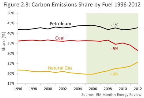 The distribution of emissions between petroleum, coal and natural gas has changed significantly since 2005 (Figure 2.3).